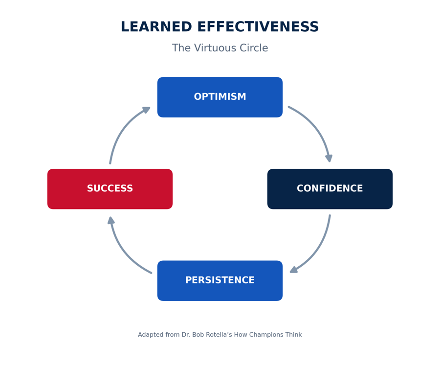 The learned effectiveness cycle: optimism, confidence, persistence, success.